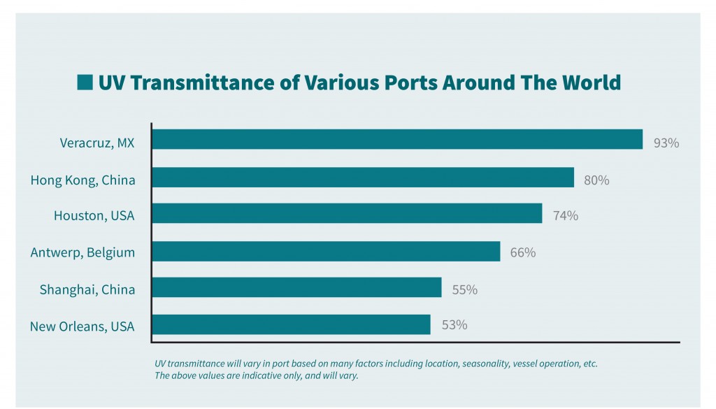 Water quality varies from port to port. Water quality varies from port to port.